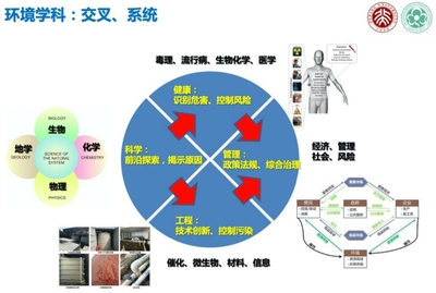 热烈庆祝北京大学“环境健康系”成立!